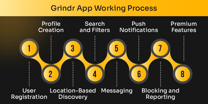 Grindr App Working Process